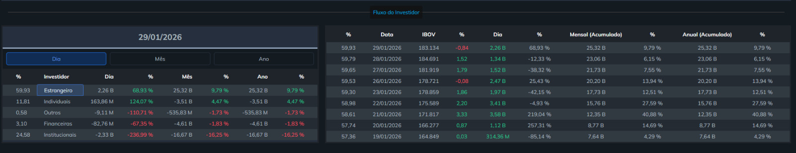 Fluxo dos investidores na b3