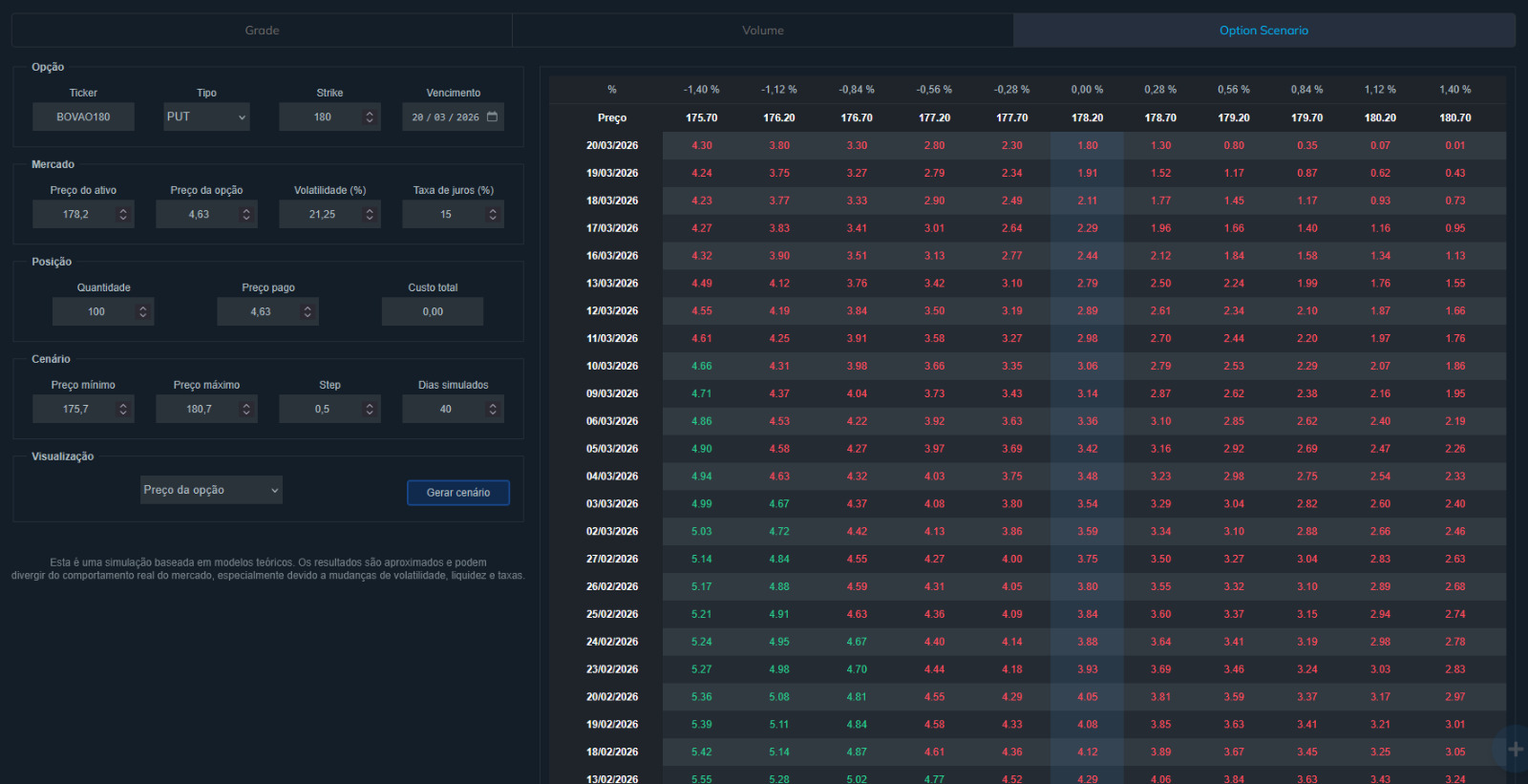 Panorama futuro do preço das opções